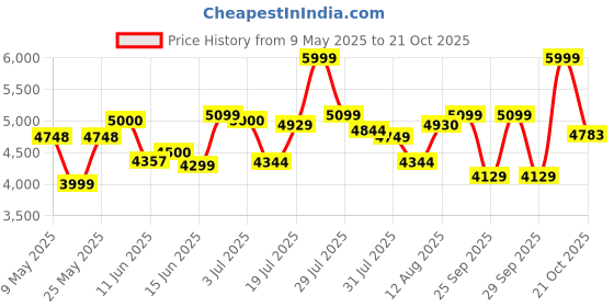 amazon.in Pigeon by Stovekraft STELLAR Air Fryer Large 5.5L | 1500W BLADELESS Airfryer | Unique See Through Top View Glass | 360 AirWhirl Technology | Digital Touchscreen | 8 PRESETS Menu | Shake Feature Price History Graph from 9 May 2025 to 21 Oct 2025