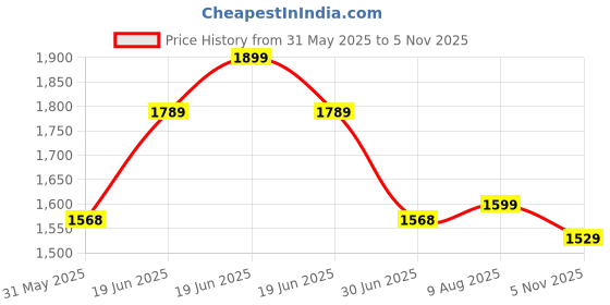 amazon.in Pigeon by Stovekraft Titanium Hard Anodized Aluminium Outer Lid Pressure Cooker - 5 Litres - Black Price History Graph from 31 May 2025 to 5 Nov 2025
