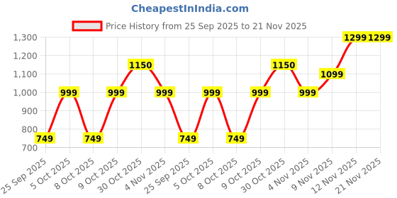 amazon.in Pigeon by Stovekraft Tornado Turbo Manual Chopper 1.5 L Used for Chopping, Atta Kneader, Slicing, Shredding and Whipping - Green, Large Price History Graph from 25 Sep 2025 to 21 Nov 2025