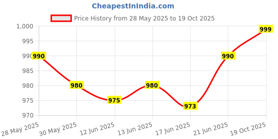 amazon.in Pigeon Capella LED Rechargeable Emergency Lamp with 2 x 1600 mAH Battery and 8 Hours Backup (Red) Price History Graph from 28 May 2025 to 19 Oct 2025