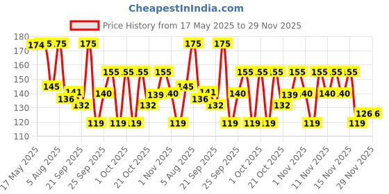 amazon.in Pigeon Children Toothpaste - Orange (45g) pigeon Price History Graph from 17 May 2025 to 28 Nov 2025