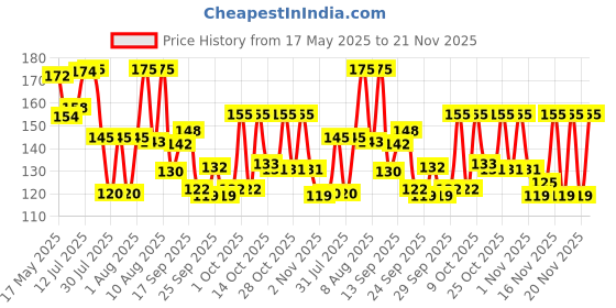 amazon.in Pigeon Children Toothpaste Strawberry (45g) pigeon Price History Graph from 17 May 2025 to 21 Nov 2025