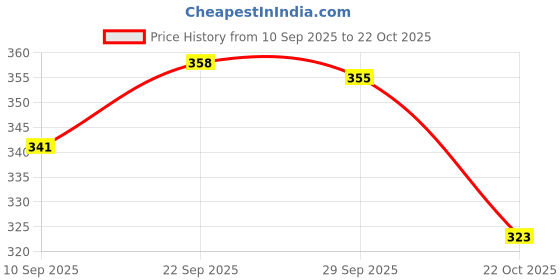 amazon.in Pigeon Children Toothpaste Strawberry (45g) & Pigeon Baby Training Toothbrush Lesson 1,For 6-8 Month Babies/0-4 Month Price History Graph from 10 Sep 2025 to 22 Oct 2025