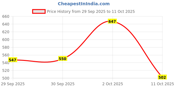 amazon.in Pigeon Children Toothpaste Strawberry (45g) & Pigeon Baby Training Toothbrush Lesson 1,Lesson 2, Lesson 3, Lesson 1 For 6-8 Month Babies/0-4 Mont Price History Graph from 29 Sep 2025 to 11 Oct 2025