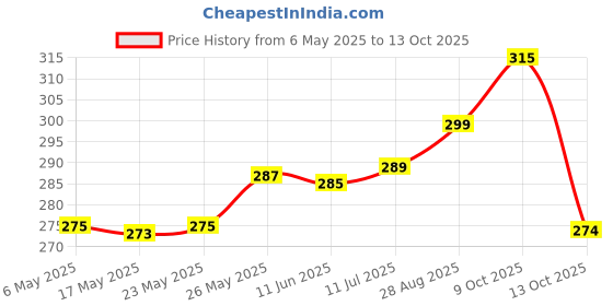 amazon.in Pigeon Children Toothpaste Strawberry and Fruit Punch 45 Gm Combo pigeon Price History Graph from 6 May 2025 to 13 Oct 2025