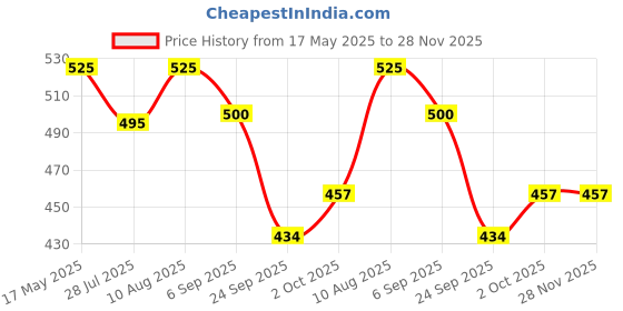 amazon.in Pigeon Children Tripack Toothpaste Orange (45G, Pack Of 2) & Strawberry (45G, Pack Of 1), Deep Clean pigeon Price History Graph from 17 May 2025 to 28 Nov 2025