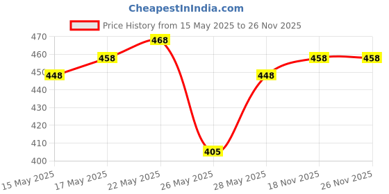 amazon.in Pigeon Chopper with 3 Blades (Green) pigeon Price History Graph from 15 May 2025 to 26 Nov 2025