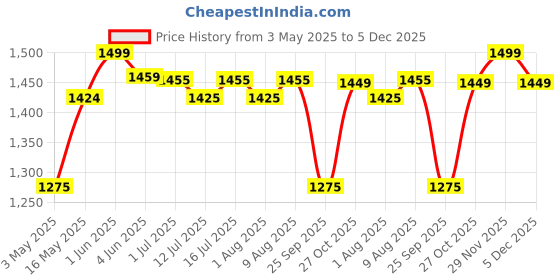 amazon.in Pigeon Classic Stainless Steel Idli Cooker with Whistle Indicator | Idly Cooker Pot | Steel Idli Maker with Silver Lid - 6 Plates (for 24 Idlies) pigeon Price History Graph from 3 May 2025 to 5 Dec 2025