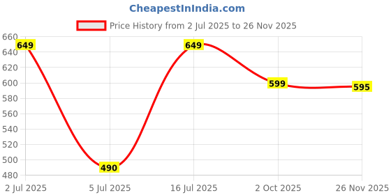 amazon.in Pigeon COMFY-DRY IRON Dry Iron (White)-1000w Price History Graph from 2 Jul 2025 to 26 Nov 2025