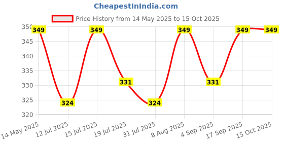 amazon.in PIGEON CONTROL Anti Bird Net (8 feet x 12 feet),White Price History Graph from 14 May 2025 to 15 Oct 2025