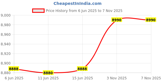 amazon.in Pigeon Cosmic 4 Burner Glass Cooktop | SABAF Valves and Burners | 7 Year Warranty | Rust Proof Ultra - Slim Body | Toughened Glass | 92mm Super Jumbo Brass Burner | Manual Ignition Price History Graph from 6 Jun 2025 to 6 Nov 2025