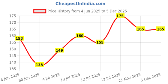 amazon.in Pigeon Cotton Balls For Baby PSH,Pure Cotton,Soft Cotton,Absorbent Cotton,100 pcs Price History Graph from 4 Jun 2025 to 5 Dec 2025