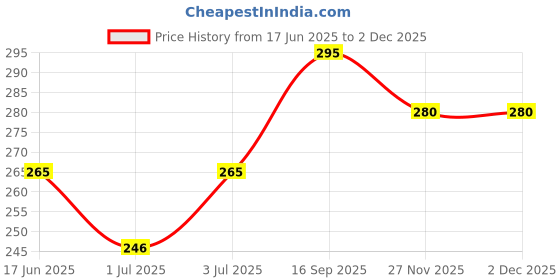 amazon.in Pigeon Cotton Swabs Extra Thin Stem,BPA Free,100 % Soft Cotton Tips,Eco Friendly,White,200 pcs Price History Graph from 17 Jun 2025 to 30 Nov 2025