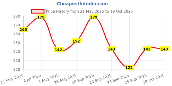 amazon.in Pigeon Disposable Breast Pads,Comfy Feel,2X Softer,Gentle on Skin,Stay Dry All Day,Aloe Vera Extract,Dermatologically Test,Leak Proof Coverage, White,12 pcs Price History Graph from 21 May 2025 to 18 Oct 2025
