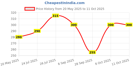 amazon.in Pigeon Disposable Breast Pads,Comfy Feel,2X Softer,Gentle on Skin,Stay Dry All Day,Aloe Vera Extract,Dermatologically Test,Leak Proof Coverage, White,12 pcs Price History Graph from 20 May 2025 to 10 Oct 2025
