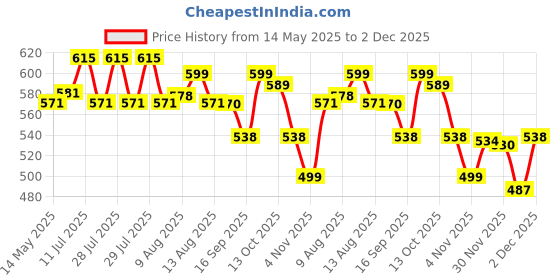 amazon.in Pigeon Disposable Breast Pads,Comfy Feel,2X Softer,Gentle on Skin,Stay Dry All Day,Aloe Vera Extract,Dermatologically Test,Leak Proof Coverage,White,60 pcs Price History Graph from 14 May 2025 to 2 Dec 2025