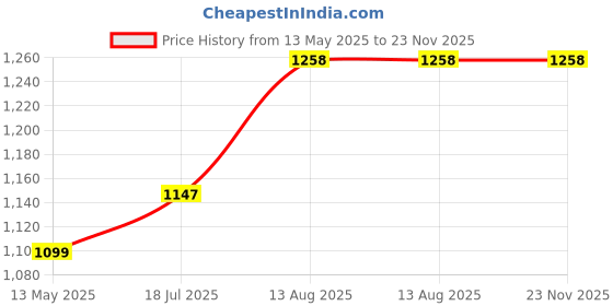 amazon.in Pigeon Disposable Breast Pads,Comfy Feel,2X Softer,Gentle on Skin,Stay Dry All Day,Aloe Vera Extract,Dermatologically Test,Leak Proof Coverage,White,60 pcs,Pack of 2 Price History Graph from 13 May 2025 to 23 Nov 2025