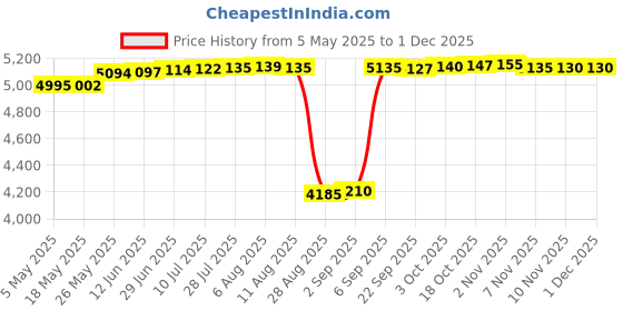 amazon.in Pigeon Dura High Pressure Washer, 2200 Watts, 140 Bar Pressure, 8.5 L/Min Flow Rate,8 Meters Outlet Hose & 3 Meters Inlet Hose for Cleaning Car,Bike and Home Price History Graph from 5 May 2025 to 30 Nov 2025