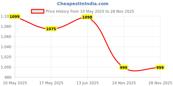 amazon.in Pigeon Elantra Stainless Steel 2 Tier Steamer Pot Set with Glass Lid 20cm pigeon Price History Graph from 10 May 2025 to 27 Nov 2025