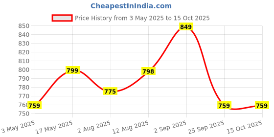 amazon.in Pigeon-Elegant Stainless Steel Milk Cooker/Boiler/Pot with Handle,Lid,Knob,Whistle | Capacity:2Ltr | Gas and Induction Compatible with Whistle Indication. Price History Graph from 3 May 2025 to 14 Oct 2025