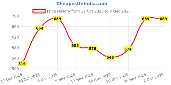 amazon.in Pigeon Elite Stainless Steel Triply Sauce Pan 14 Cm, Gas Stove and Induction Compatible for Fast Cooking and Longer Heat Retention, Along with Even Heat Distribution- Silver, 1.2 Liter Price History Graph from 17 Oct 2025 to 4 Dec 2025