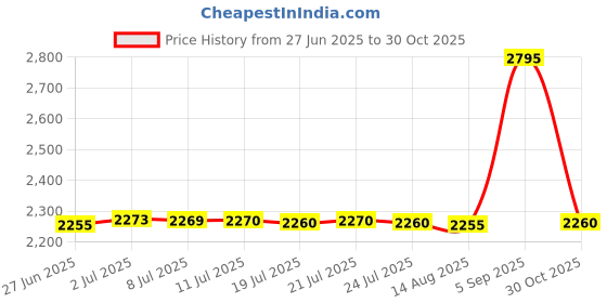 amazon.in Pigeon Fantastic 1200mm BLDC Ceiling Fan with Remote | Energy Efficient Ceiling Fan | Ceiling fan for Living Room | High Air Delivery with LED Indicators (Ivory) Price History Graph from 27 Jun 2025 to 30 Oct 2025