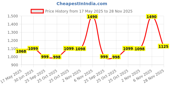 amazon.in Pigeon Favorite Stainless Steel Idli Cooker with Whistle Indicator | Idly Cooker Pot | Steel Idli Maker with Silver Lid - 4 Plates (for 16 Idlies) Price History Graph from 17 May 2025 to 28 Nov 2025