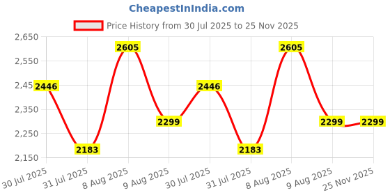 amazon.in Pigeon Favourite 2 Burner Gas Stove | Auto Ignition | Brass Burner | Toughened Glass | 2 year Warranty Price History Graph from 30 Jul 2025 to 25 Nov 2025