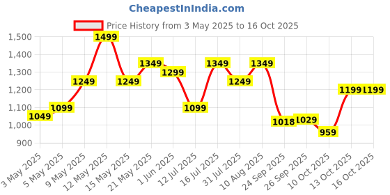 amazon.in Pigeon Favourite 7 Piece Gift Set Non-Stick Coated Comes with Fry Pan, Kadhai, Lid, Sauce Pan, Spatula, Tadka Pan and a Tawa - Gas Stove Compatible (Red) Price History Graph from 3 May 2025 to 16 Oct 2025