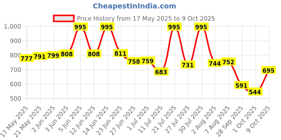 amazon.in Pigeon Favourite Induction Base (3 L) pigeon Price History Graph from 17 May 2025 to 9 Oct 2025