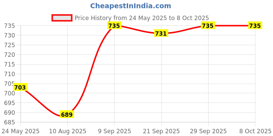 amazon.in Pigeon Feeding Set,For 6 + Month Babies,Pack of 1 Feeding Set with Stopper Spoon,BPA Free,White Price History Graph from 24 May 2025 to 8 Oct 2025
