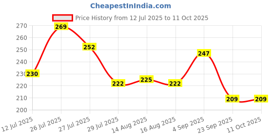 amazon.in Pigeon Feeding spoon set pigeon Price History Graph from 12 Jul 2025 to 10 Oct 2025