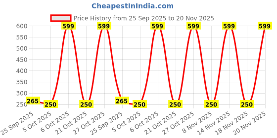amazon.in Pigeon Flexible Glass Nursing/Feeding Bottle With Added Nipple L,For 9+ Month Babies,Borosilicate Nursing/Feeding Bottle for Babies,BPA Free,BPS Free, Red,240 ml Price History Graph from 25 Sep 2025 to 20 Nov 2025