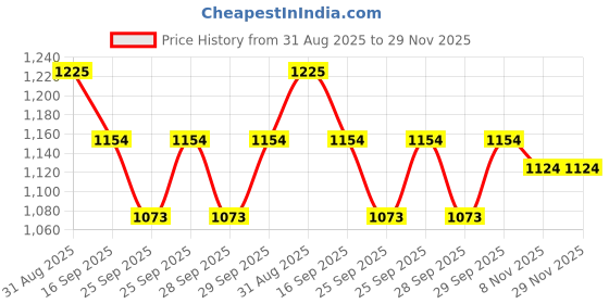 amazon.in Pigeon Gentle Kids Electric Toothbrush with Replaceable Battery and 2 Spare Brush Price History Graph from 31 Aug 2025 to 29 Nov 2025