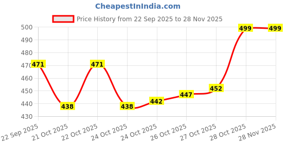 amazon.in Pigeon Hair Dryer| 1000 Watts| 2 Speed & Temperature (Hot/Cool)| Foldable Handle| For Women and Men| 2 Years Warranty| Blue Price History Graph from 22 Sep 2025 to 28 Nov 2025