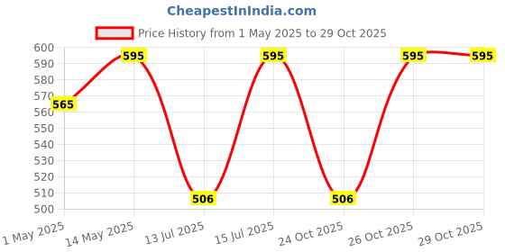 amazon.in Pigeon Hair Dryer| 1200 Watts| 3 Speed & Temperature With Cool Shot (Hot/Cool/Warm)| Foldable Handle| For Women and Men| 2 Years Warranty| Pink pigeon Price History Graph from 1 May 2025 to 28 Oct 2025