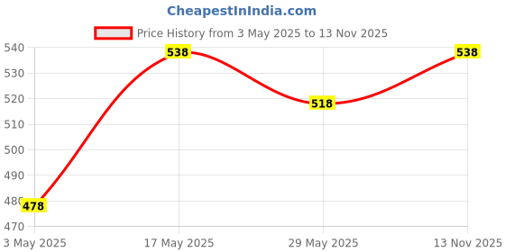 amazon.in Pigeon Handy Chopper with 5 Stainless Steel Blades and 1 Plastic Whisker (14077, XL, Green) (Pack of 2) Price History Graph from 3 May 2025 to 13 Nov 2025