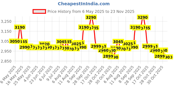 amazon.in Pigeon Healthifry Plus Digital Air Fryer, 360° High Speed Air Circulation Technology 1400 W with Non-Stick 4.2 L Basket - Purple Price History Graph from 6 May 2025 to 22 Nov 2025