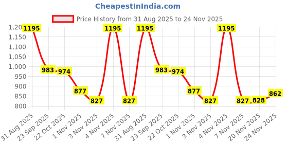 amazon.in Pigeon Imperi Cast Iron Dosa/Roti Tawa, Free Silicone Grips, Pre-Seasoned, 100% Toxin-Free, Naturally Nonstick, Makes Food Tastier, Strong & Durable, Gas & Induction, Double Handle Flat Tava, 30cm Price History Graph from 31 Aug 2025 to 24 Nov 2025