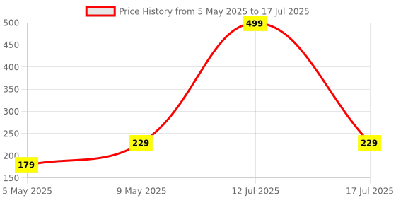 amazon.in Pigeon Inox Hydra Duo, Dual Cap, Flipper Cap and Fridge Cap in one bottle, Easy to use, Multipurpose all in one bottle 900ml, Black pigeon Price History Graph from 5 May 2025 to 12 Jul 2025
