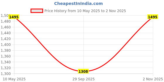 amazon.in Pigeon Inox Pro 2L Inner Lid Stainless Steel Cooker pigeon Price History Graph from 10 May 2025 to 2 Nov 2025