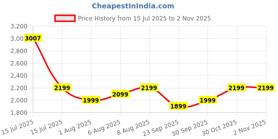 amazon.in Pigeon Inox Pro Rice Cooker with Steamer, 1 litres | Stainless Steel Lid | 700 Watts | 1 Steel Cooking Pot | Measuring Cup | Spatula | Energy Efficient Cooking (Grey) Price History Graph from 15 Jul 2025 to 2 Nov 2025