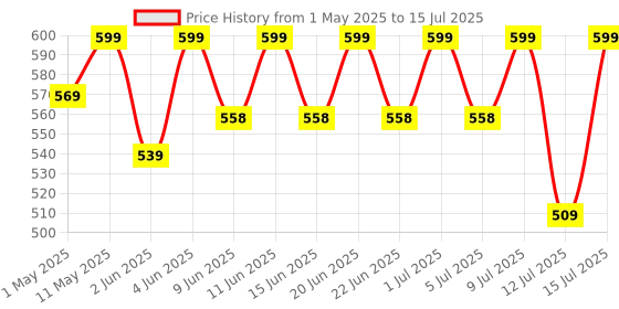 amazon.in Pigeon Ivory Smart BMI Weighing Machine for Body Weight with 18 Body Parameters Sync with Mobile App, Body fat Analyzer Machine, Weighing Scale with LCD Display, 36 Months Warranty, Black, 180 Kg Price History Graph from 1 May 2025 to 15 Jul 2025