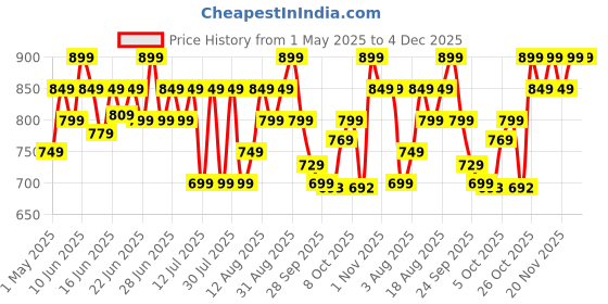 amazon.in Pigeon Kessel Multipurpose Kettle (12173) 1.2 litres with Stainless Steel Body, used for boiling Water and milk, Tea, Coffee, Oats, Noodles, Soup etc. 600 Watt (Black & Silver) pigeon Price History Graph from 1 May 2025 to 3 Dec 2025