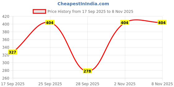 amazon.in Pigeon Laundry Detergent Liquid, 600ml (Bottle) Price History Graph from 17 Sep 2025 to 5 Nov 2025