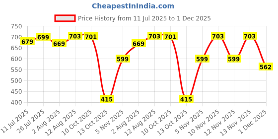 amazon.in Pigeon Laundry Liquid Detergent Refill, 500ml (Pack of 3) Price History Graph from 11 Jul 2025 to 1 Dec 2025