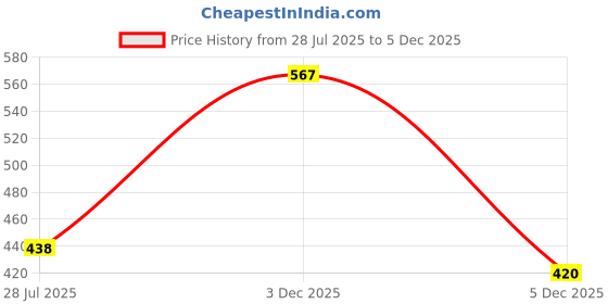 amazon.in Pigeon Liquid Cleanser (200ml, Pack of 3) - 600 ml, Green pigeon Price History Graph from 28 Jul 2025 to 5 Dec 2025