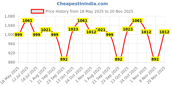 amazon.in Pigeon Manual Breast Pump Essential,Less Fuss,Less Hassle,Adjustable Pumping One Hand System,BPA Free,BPS Free Price History Graph from 18 May 2025 to 20 Nov 2025