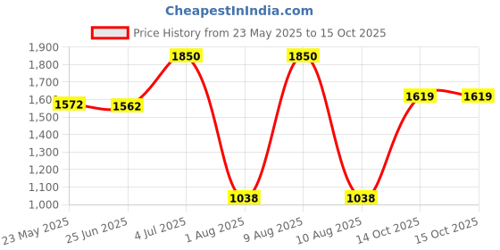 amazon.in Pigeon Manual Breast Pump With PP,Less Fuss,Less Hassle,Adjustable Pumping One Hand System,BPA Free,BPS Free,200 ml Price History Graph from 23 May 2025 to 14 Oct 2025