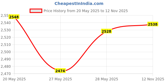 amazon.in Pigeon Mini Chopper with 3 Blades and Glass Top 3 Burner, Green Price History Graph from 20 May 2025 to 12 Nov 2025